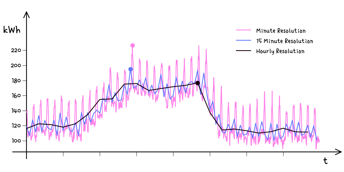 Energy consumption data with different resolution