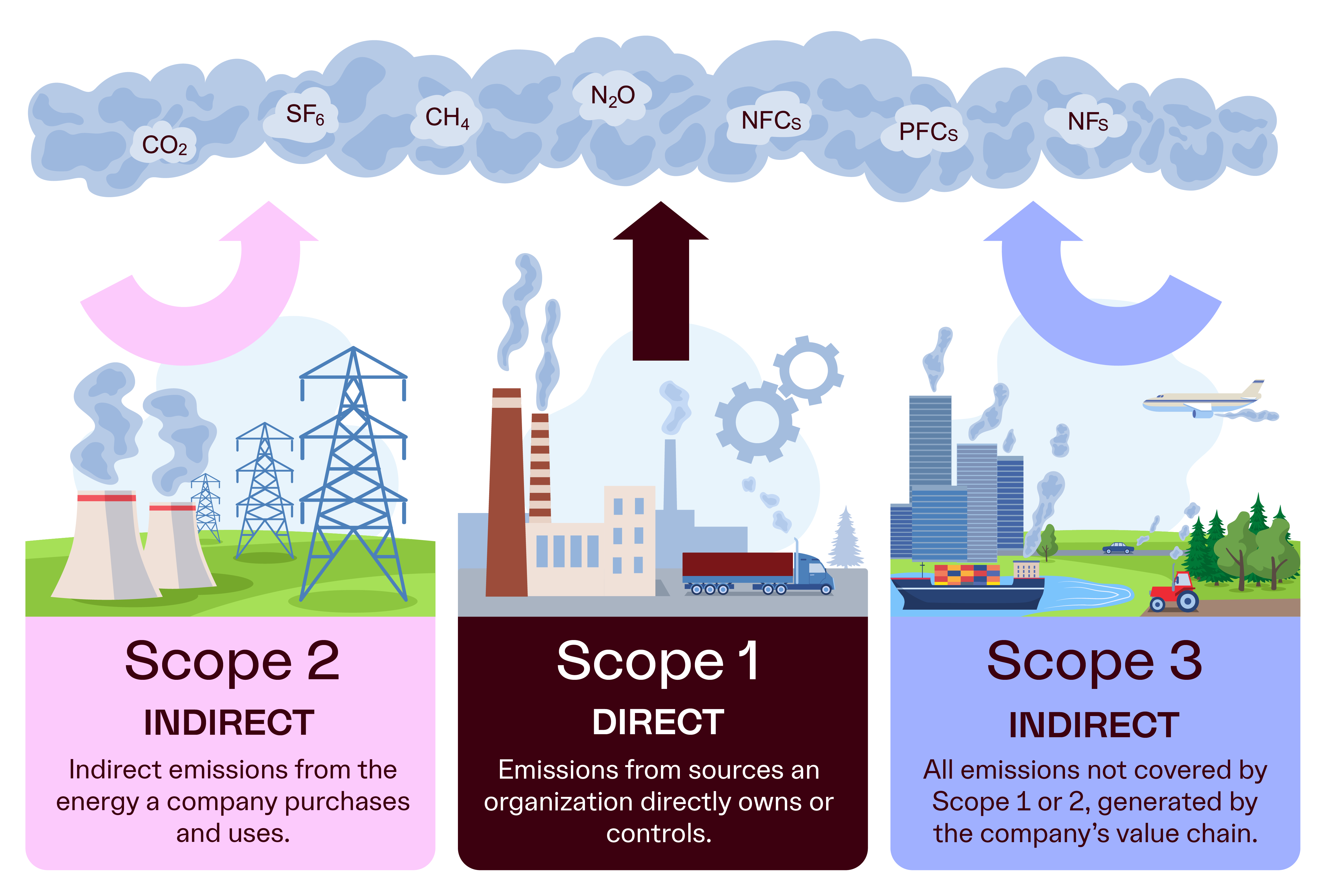 EU Emission Categories